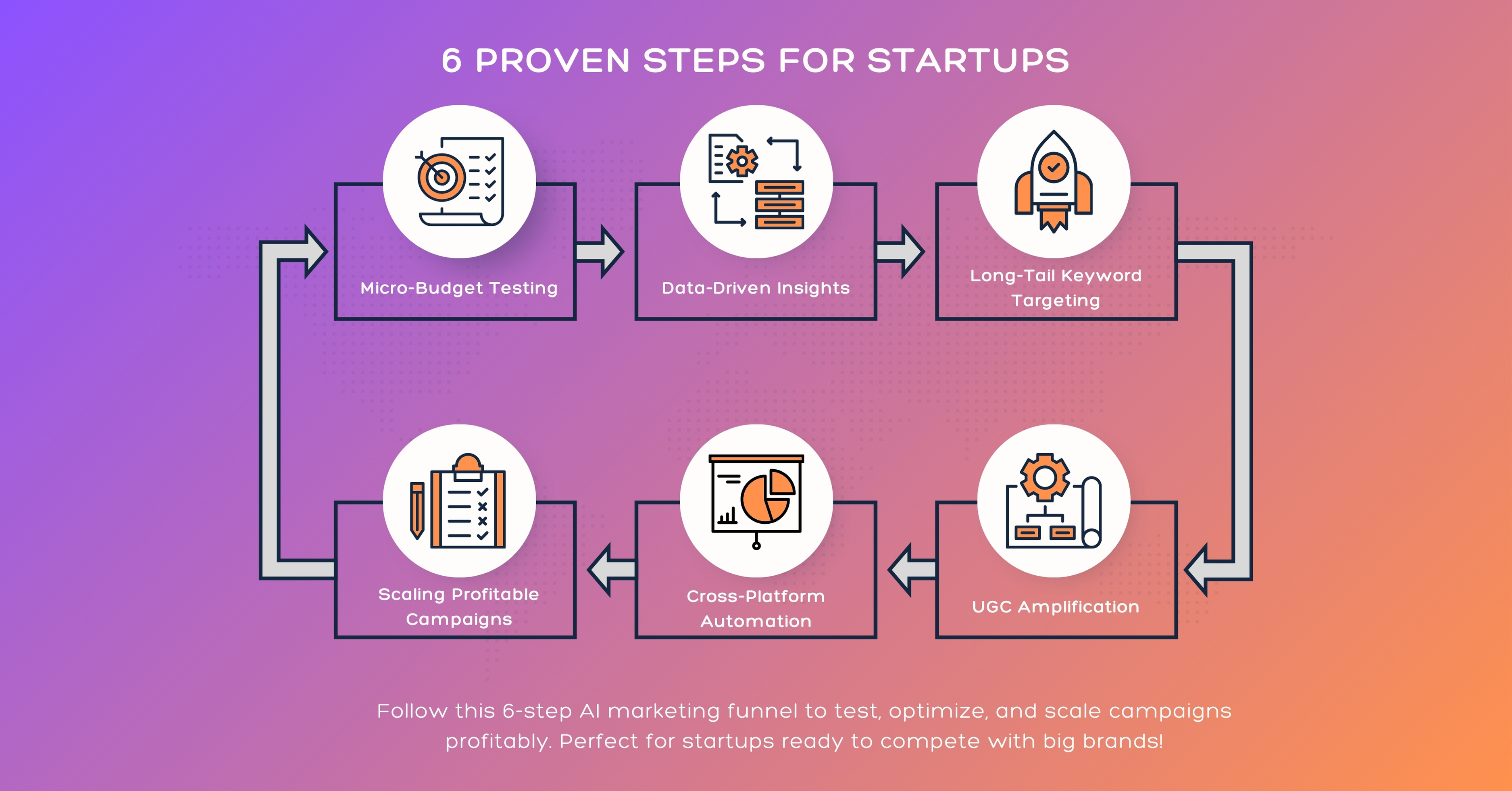 6 Steps Budget proven 