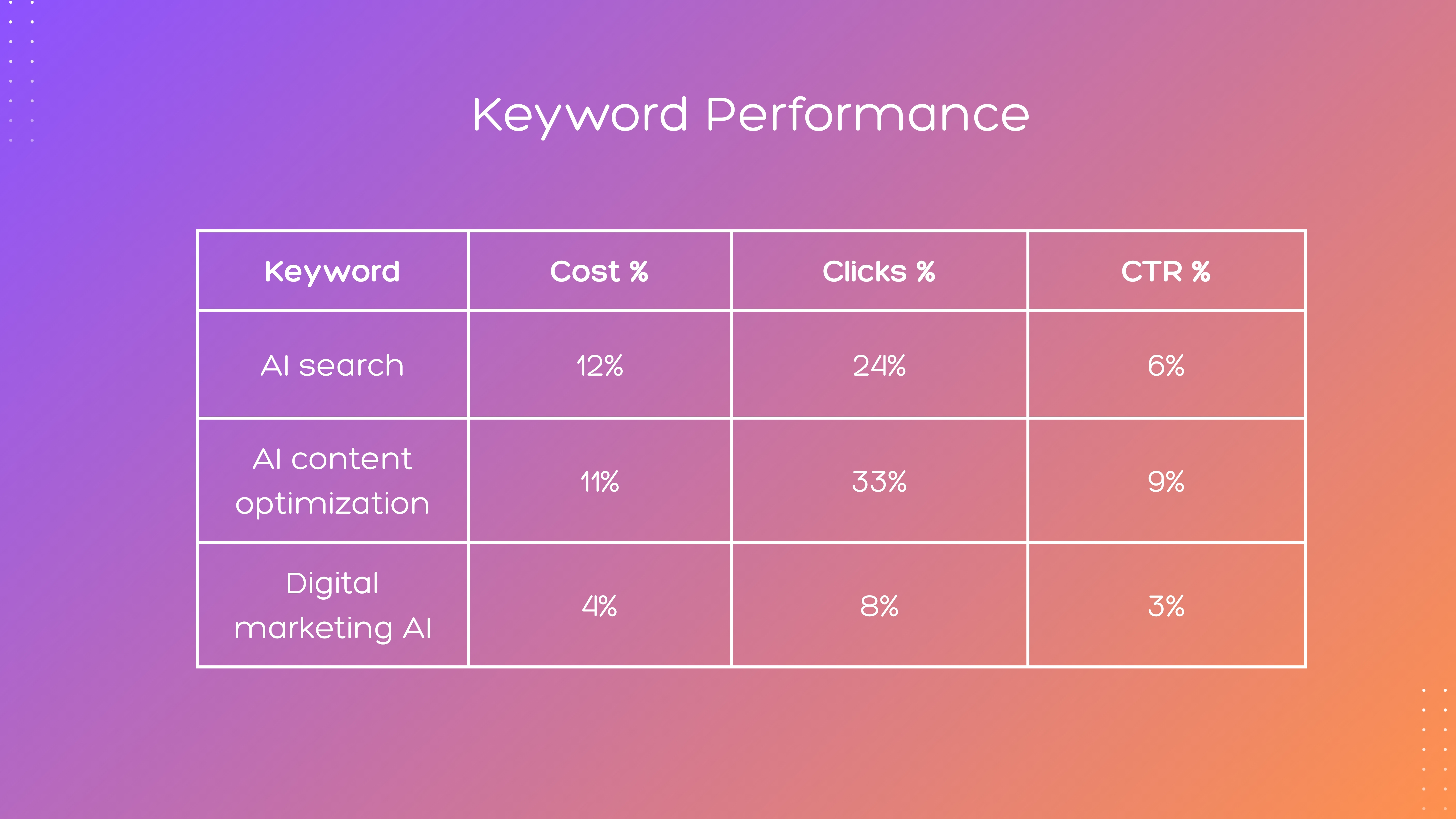 Keyword performance