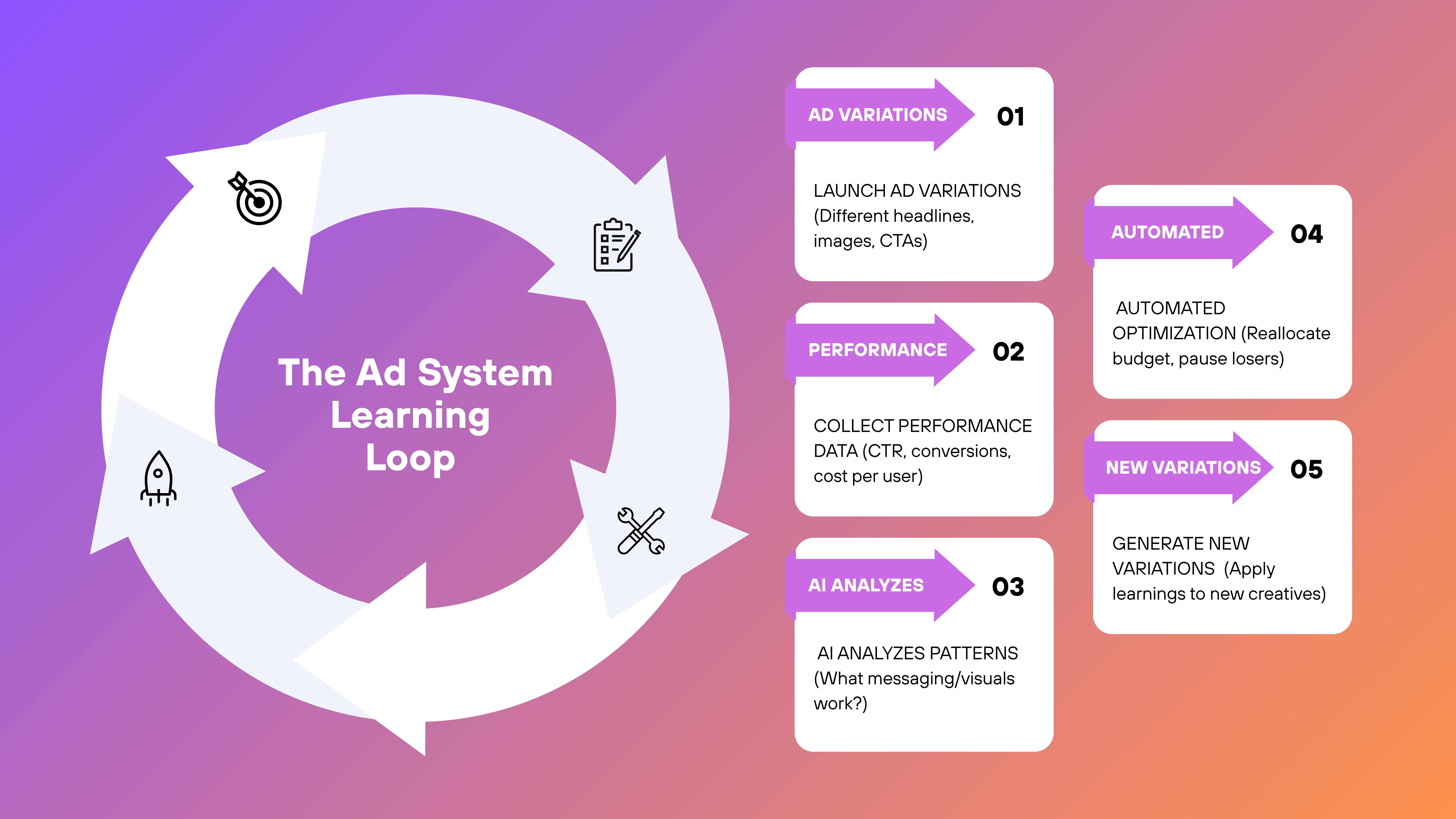 Ad System Loop