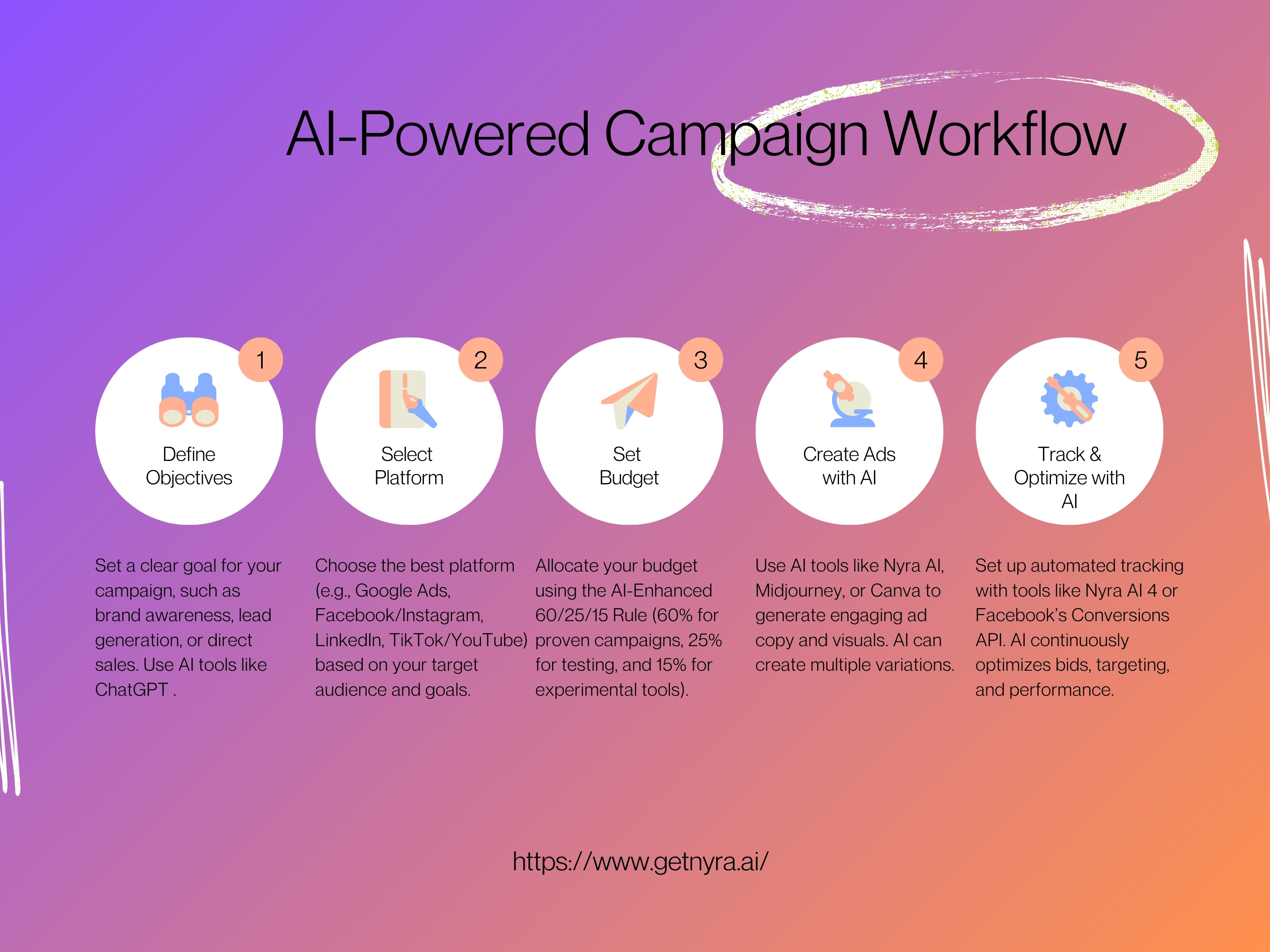 AI powered campaign overview