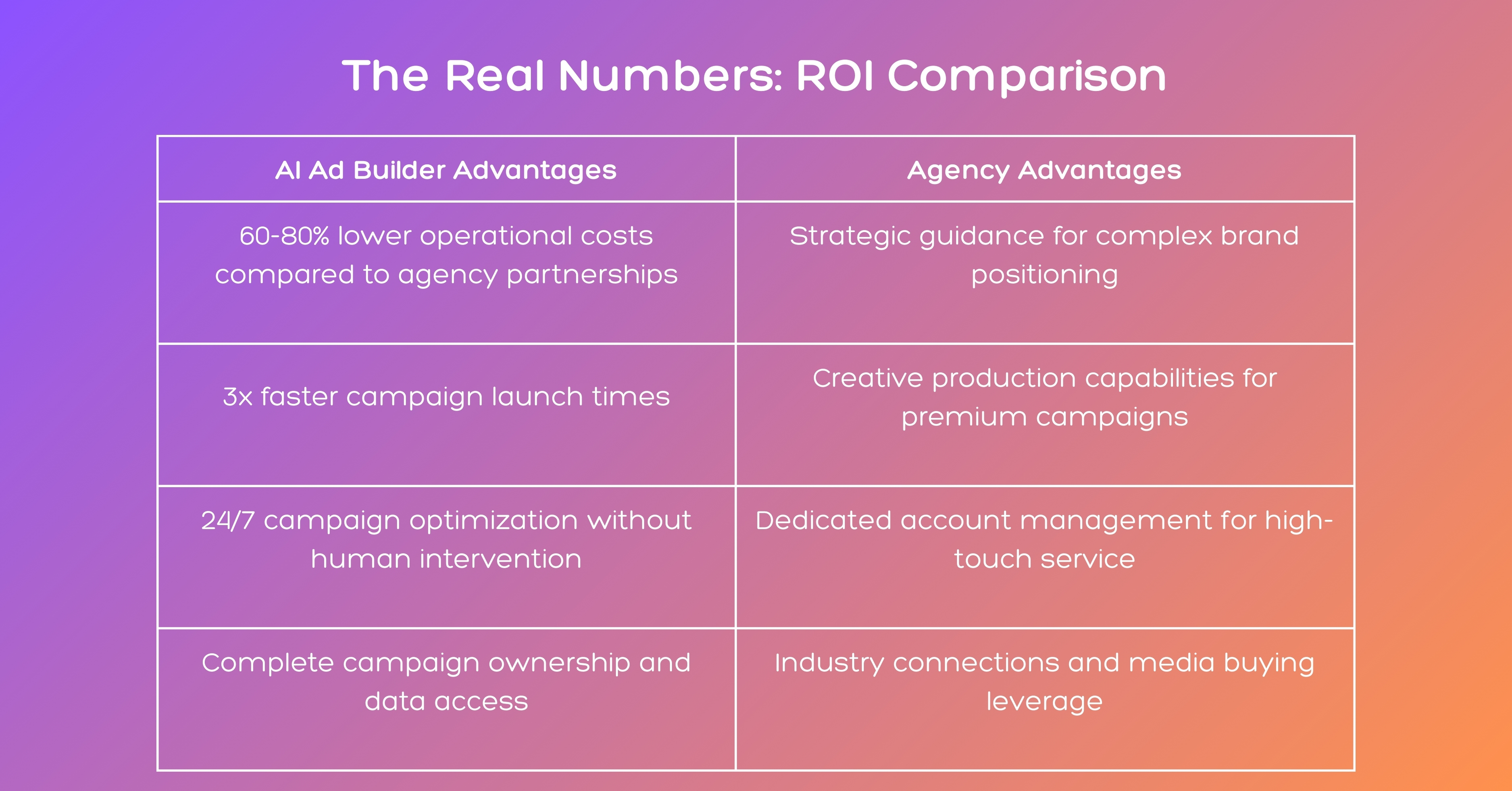 ROI Comparison