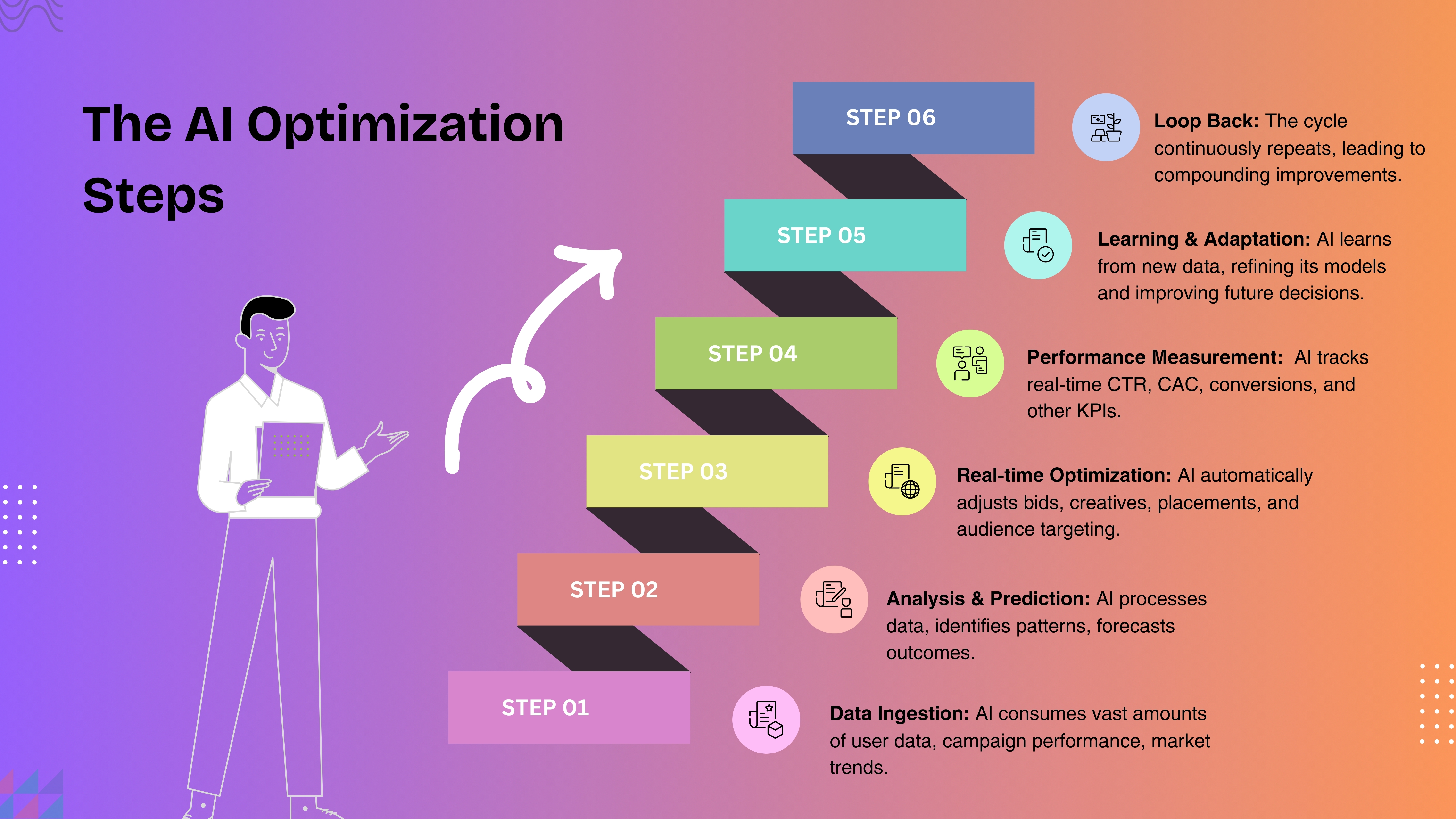 AI optimization steps 