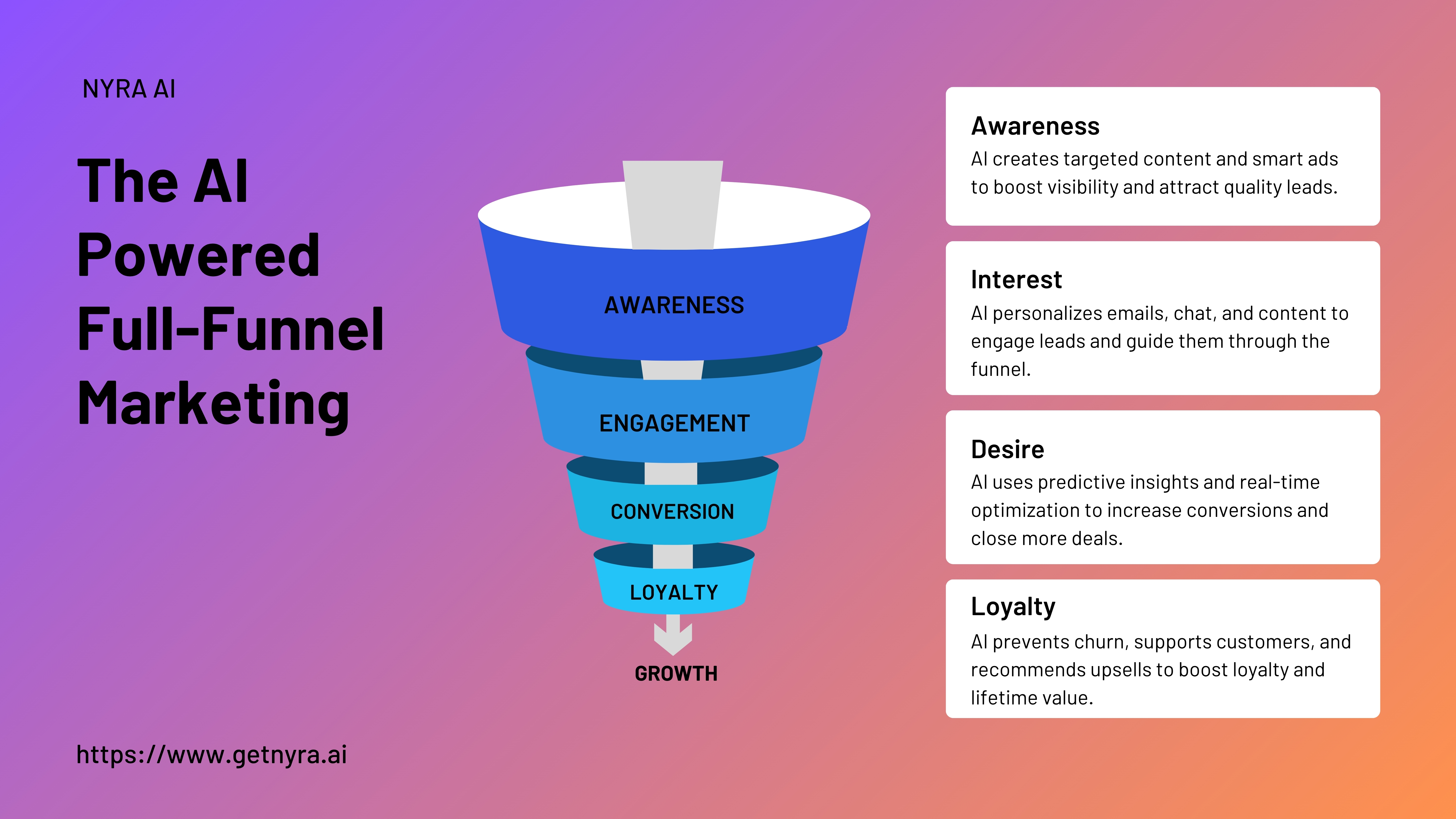 AI powered Funnel