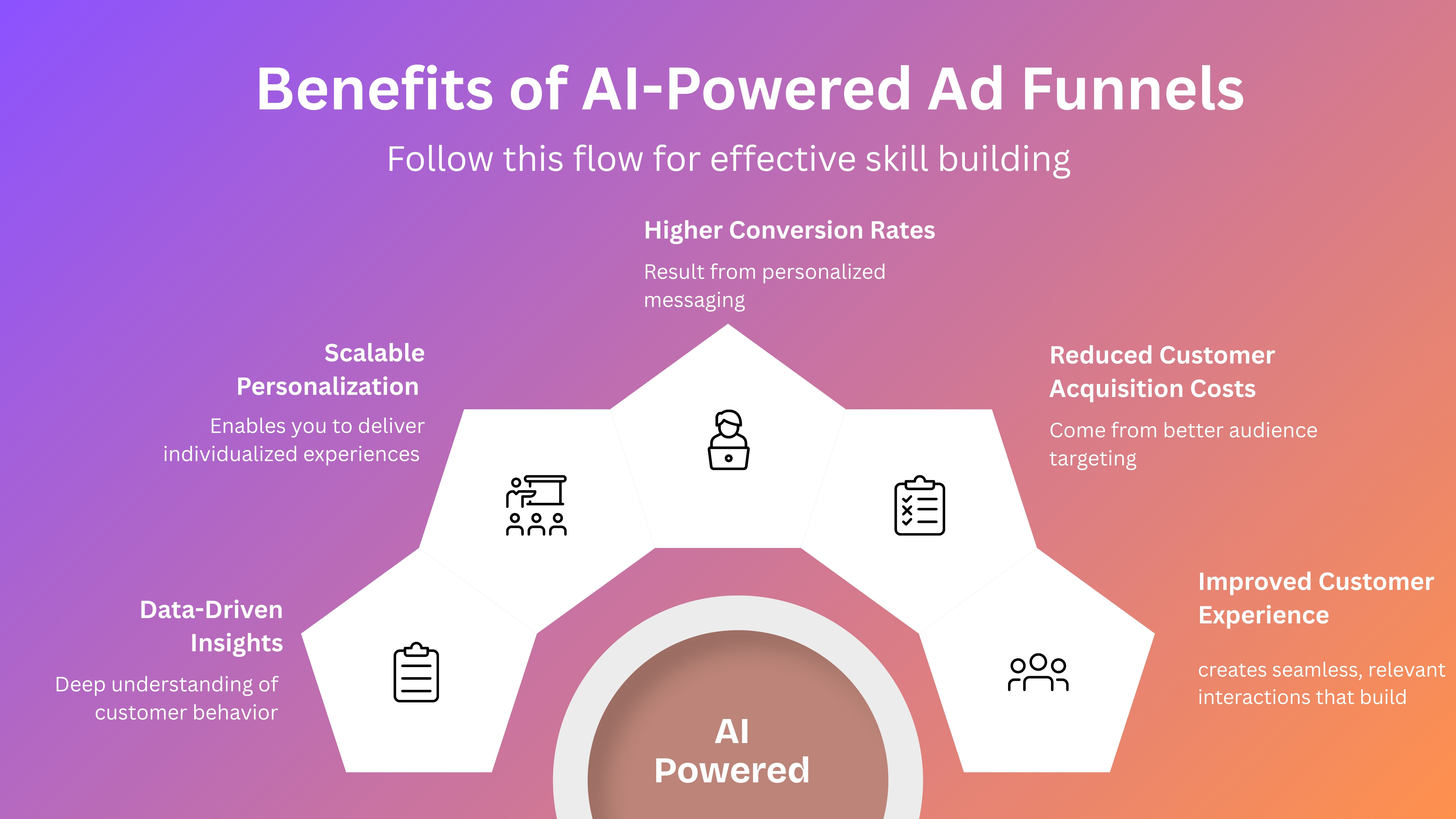 Benefits of AI