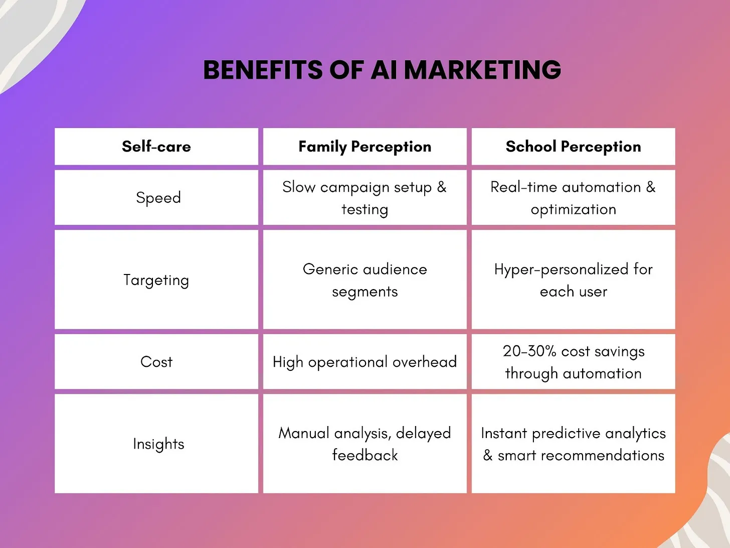 Benefits of AI Marketing
