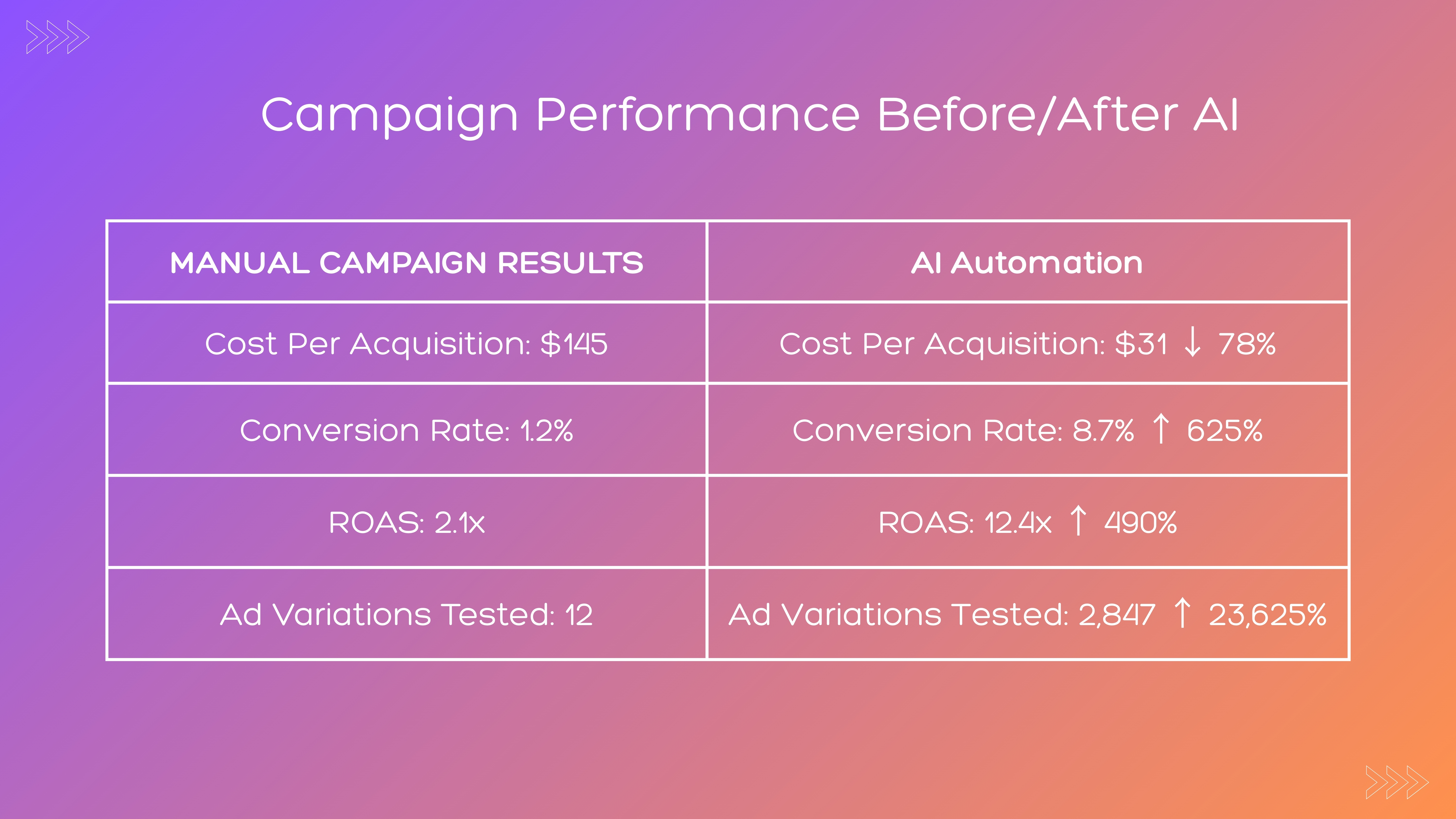 AI powered campaign overview
