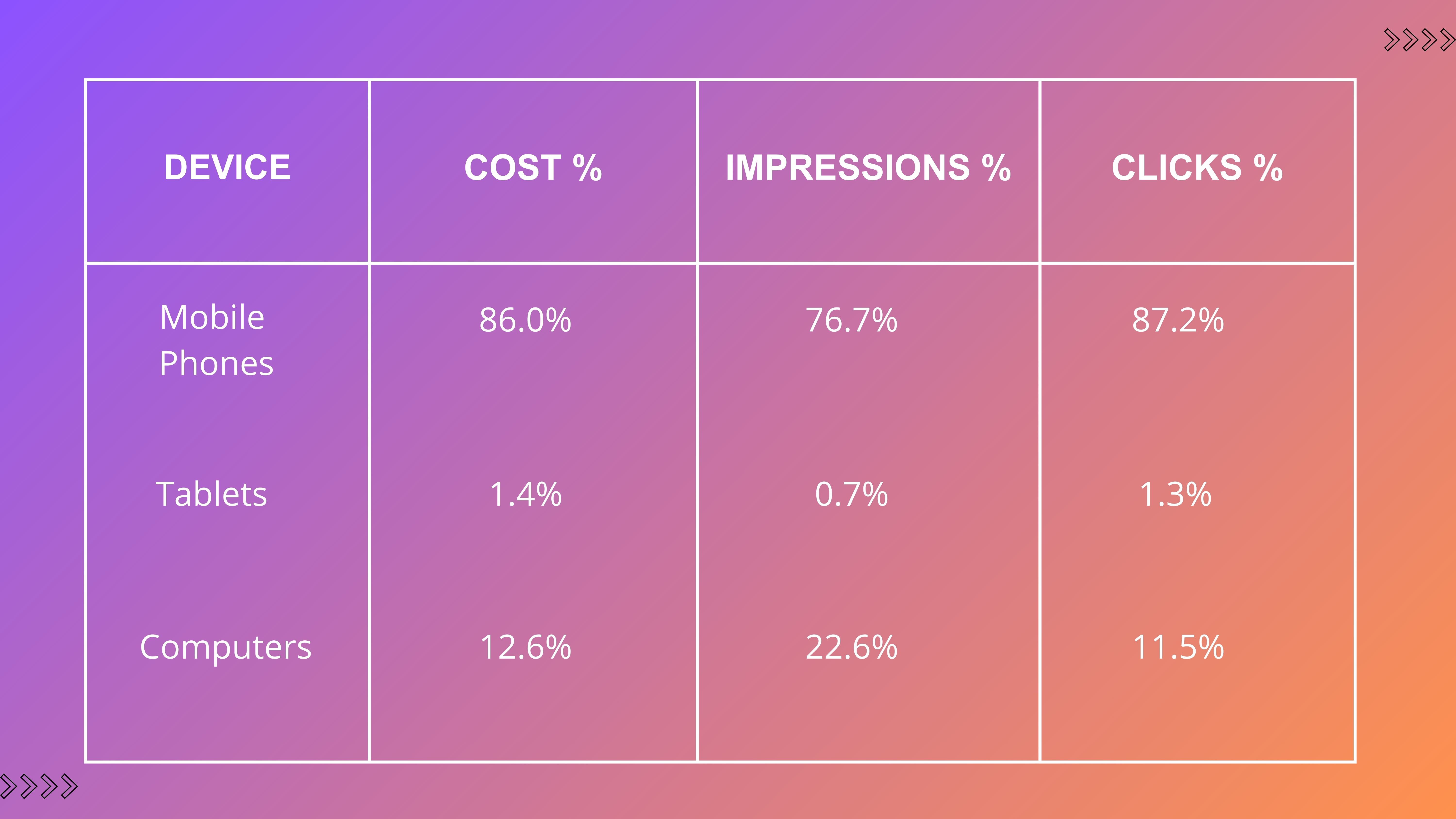 Ad performance across devices