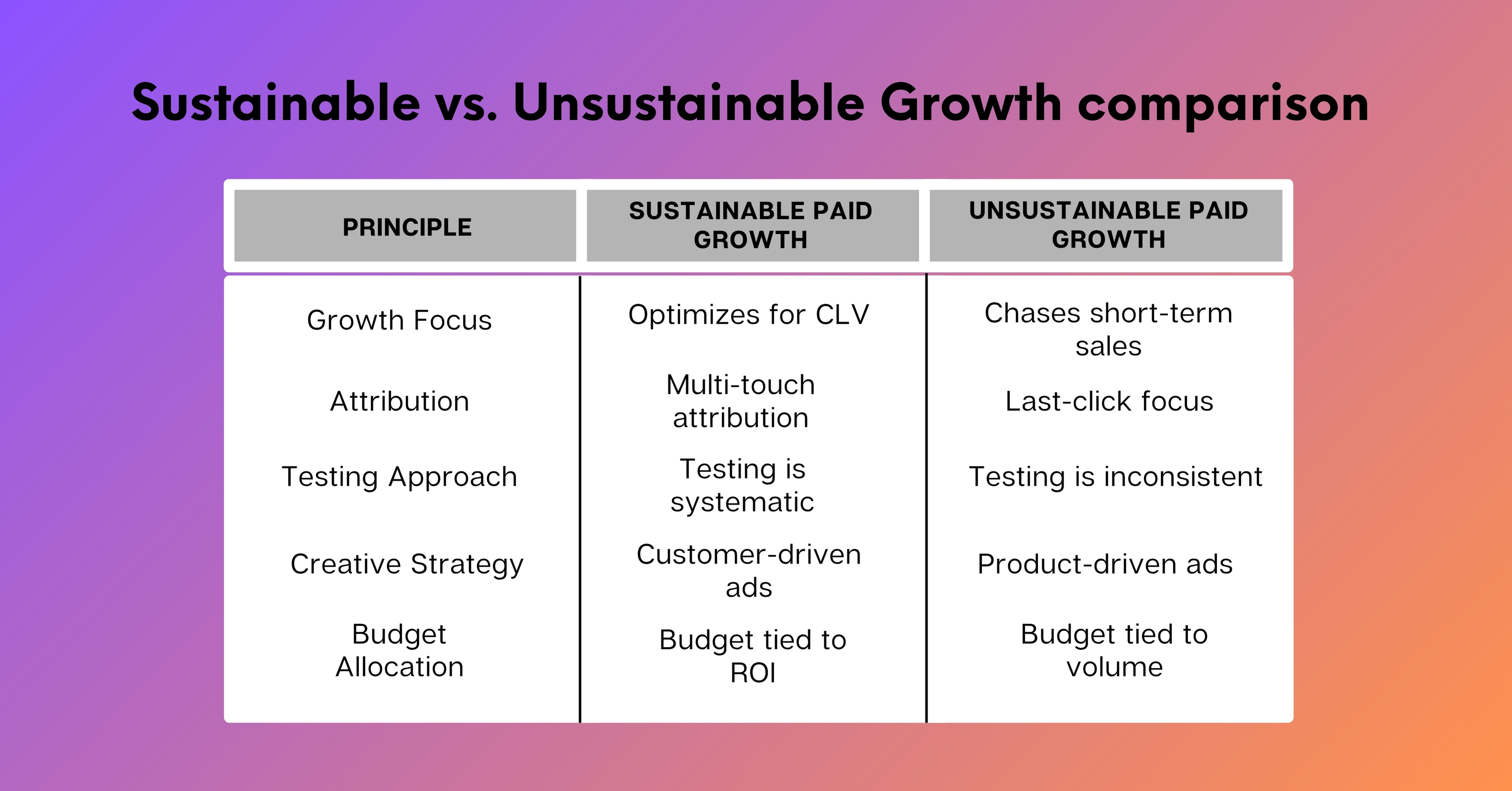 Sustainable vs. Unsustainable