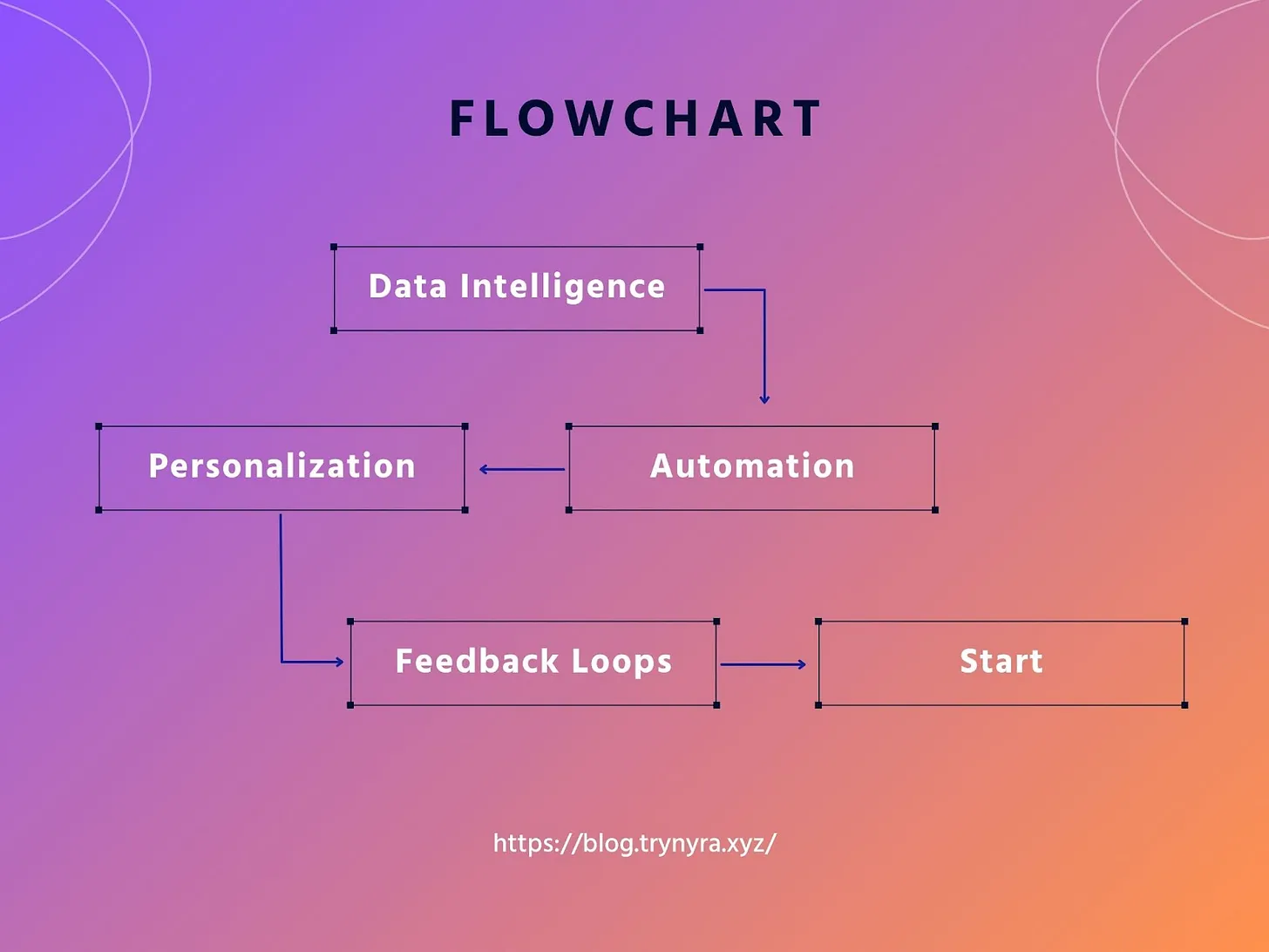 Components of an AI Marketing Strategy