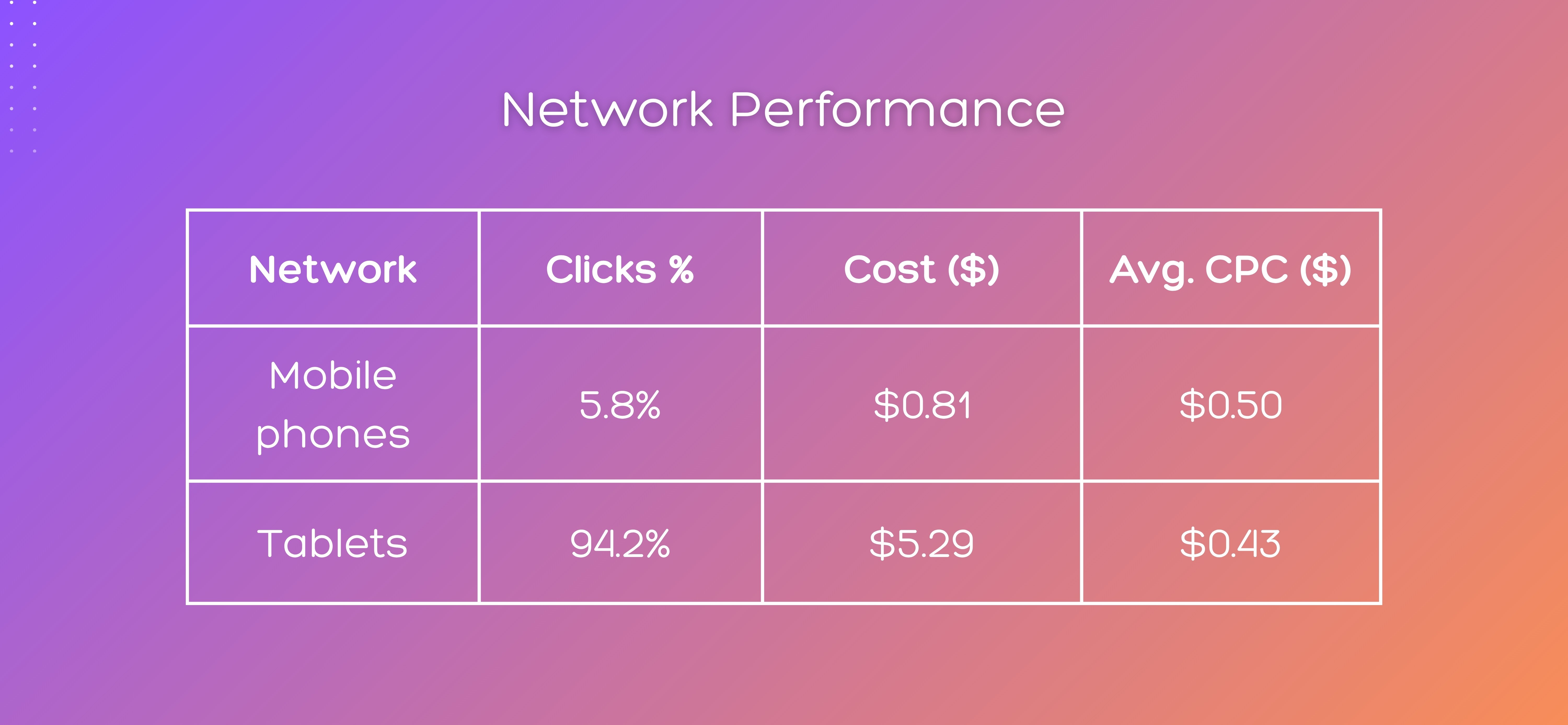 Ad performance across devices