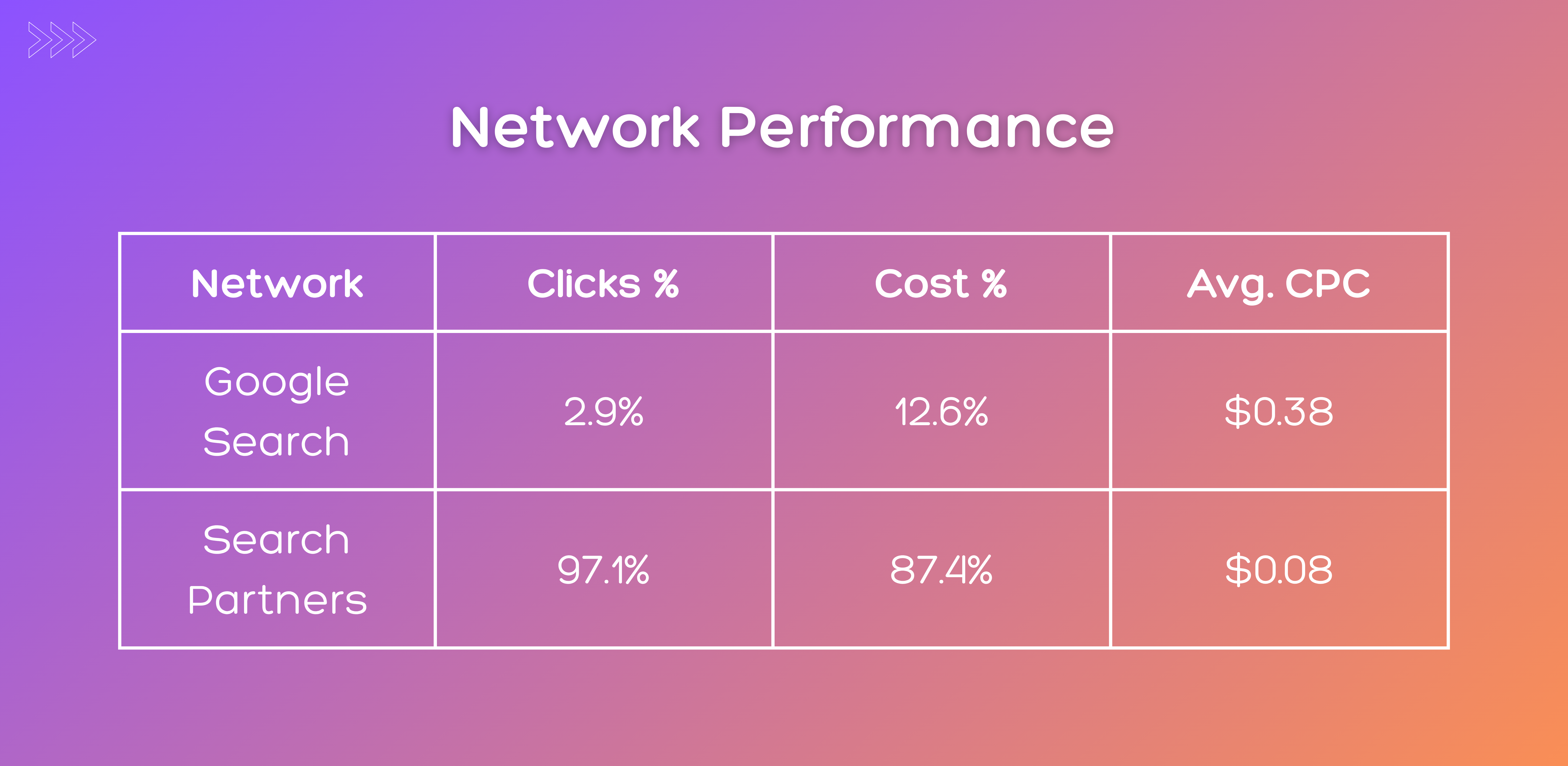 Ad performance across devices