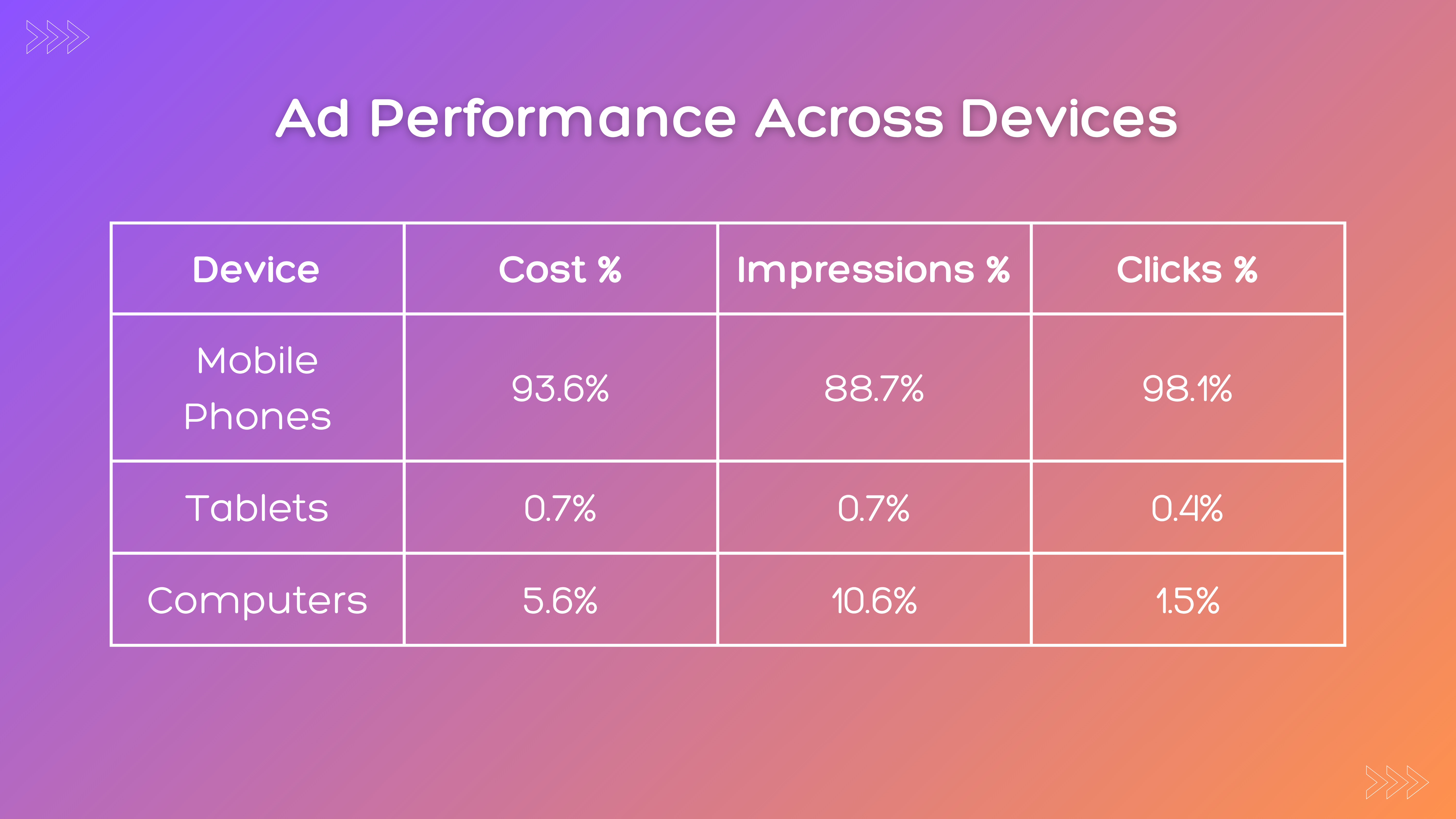 Ad performance across devices