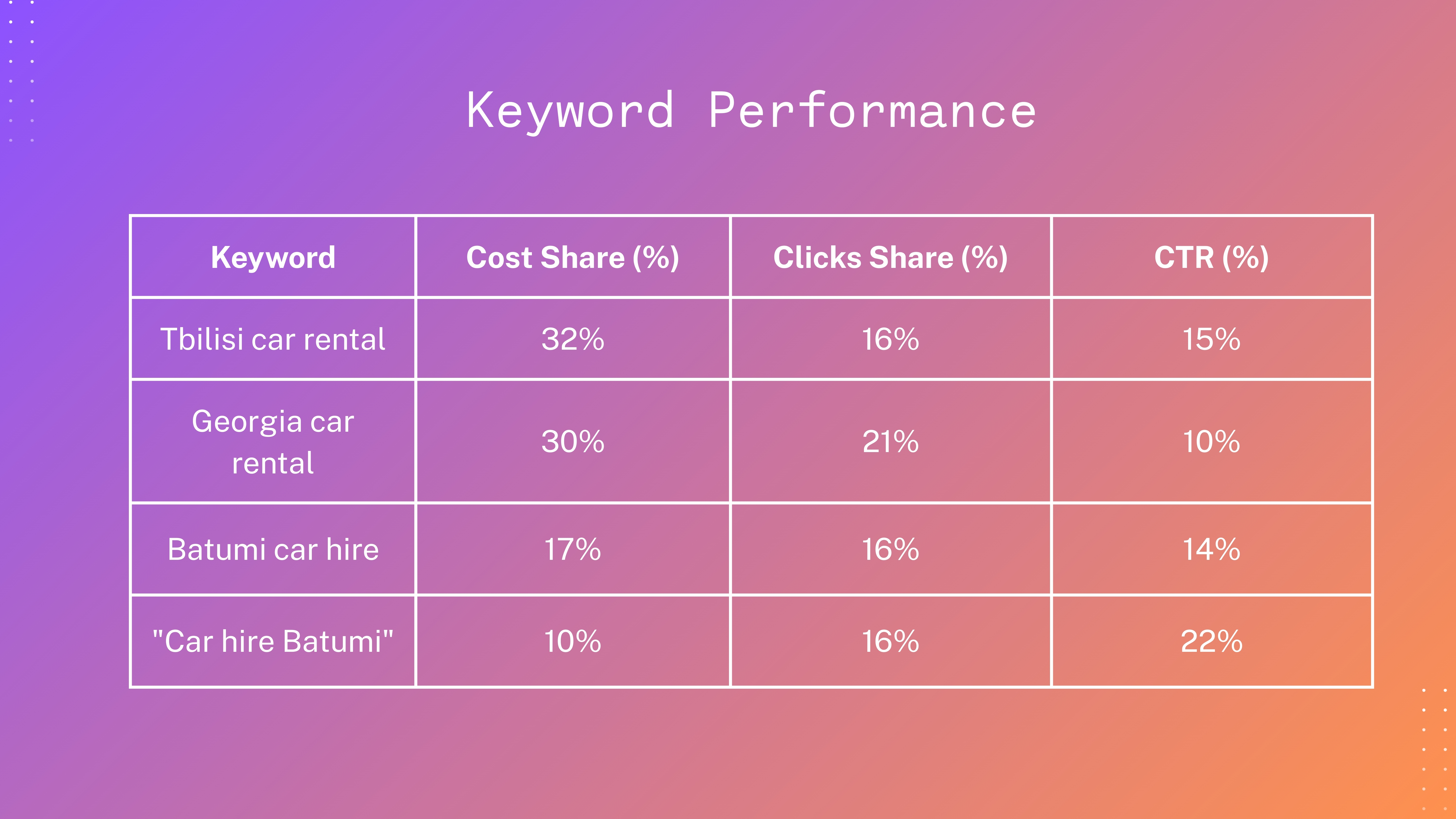 Ad performance across devices