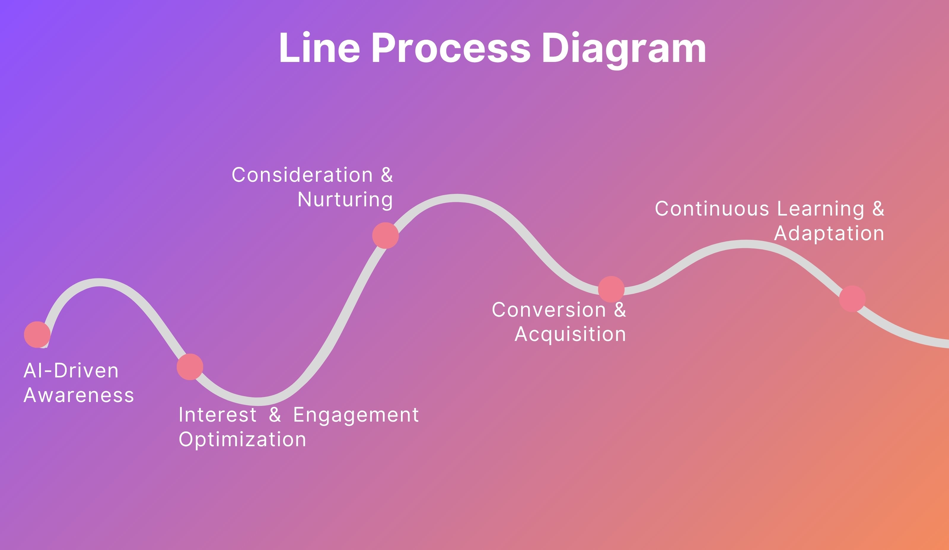 Line proccess Diagram 