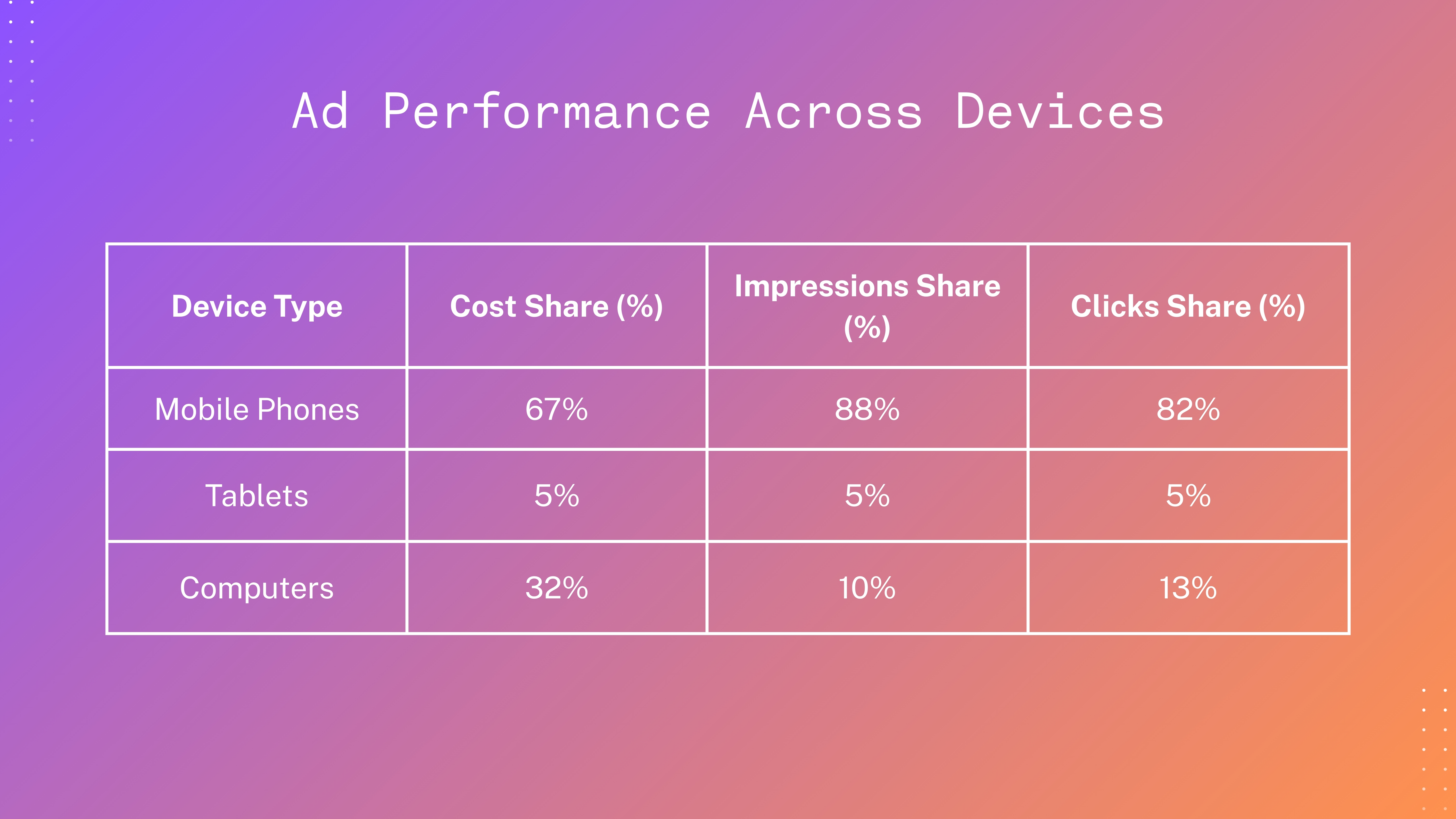 Ad performance across devices