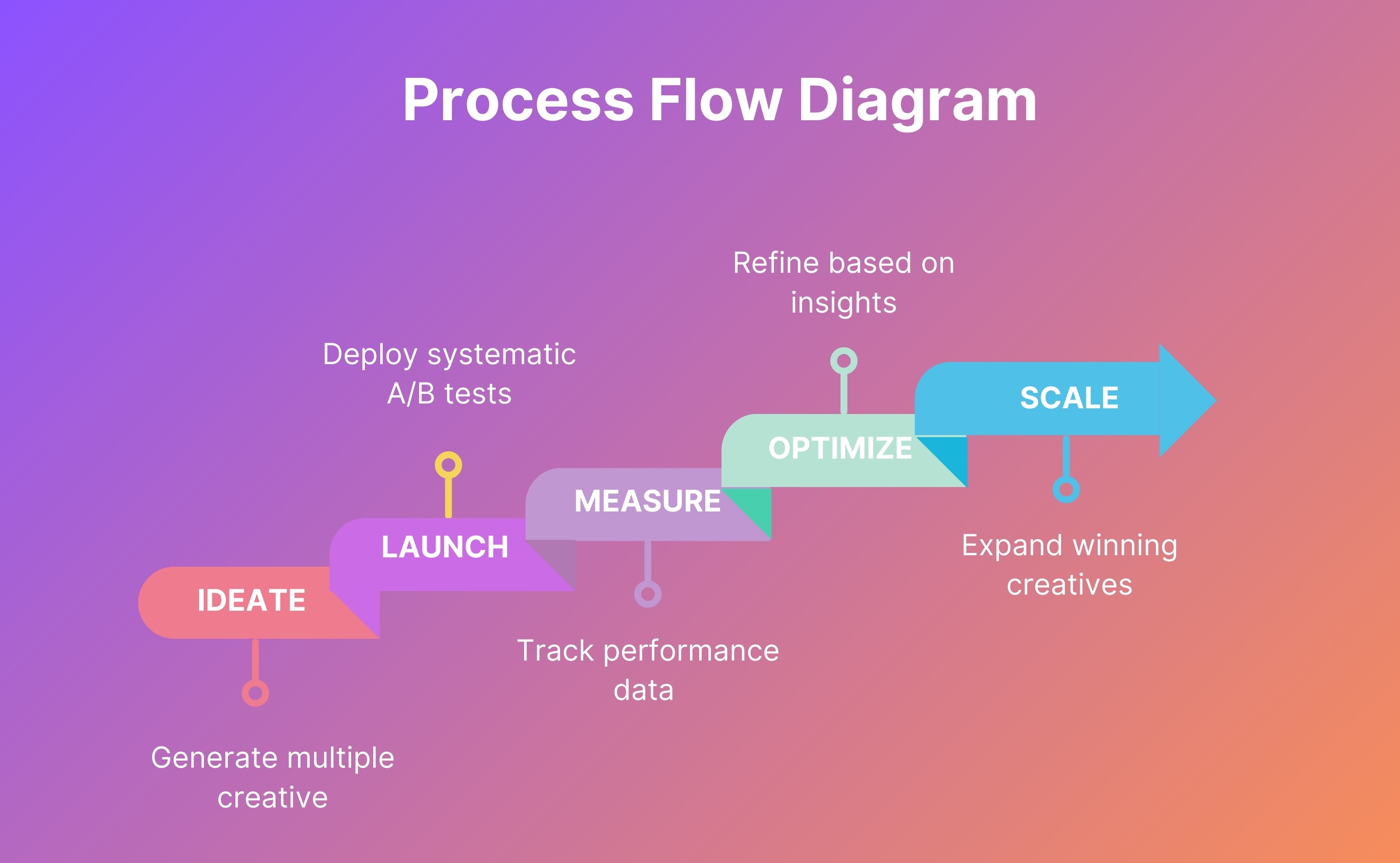 process_follow_diagram 